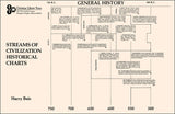 Streams of Civilization Timeline, 750 B.C. - 2000 A.D.